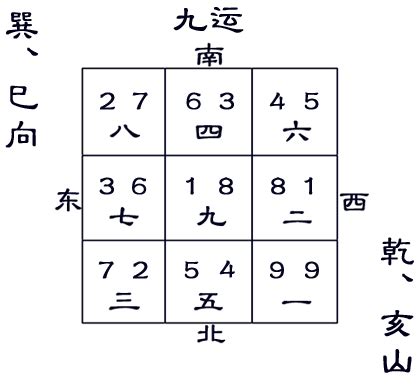 九运宅向|九運巽山乾向／巳山亥向宅運盤風水詳解